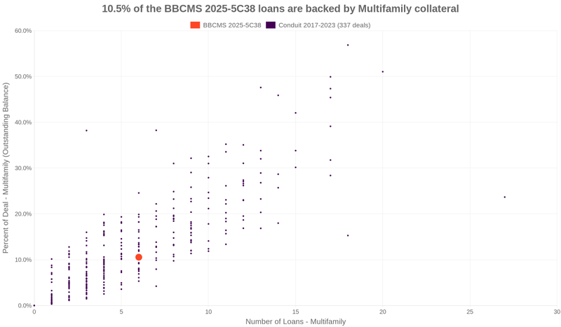 11.1% of the BBCMS 2025-5C38 loans are backed by multifamily collateral