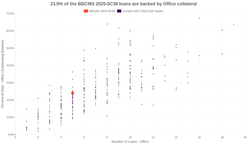 25.1% of the BBCMS 2025-5C38 loans are backed by office collateral