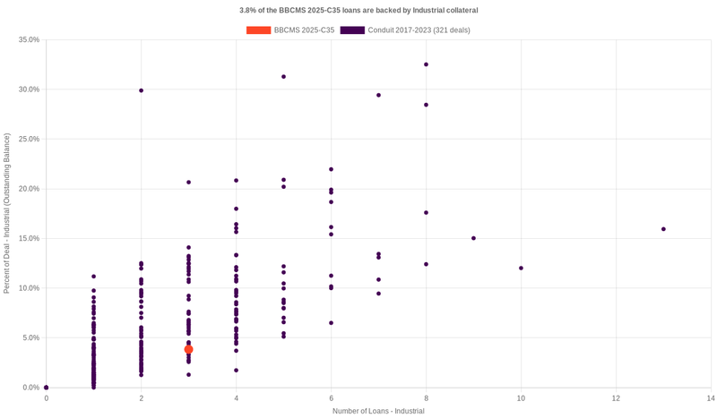 2.5% of the BBCMS 2025-C35 loans are backed by industrial collateral