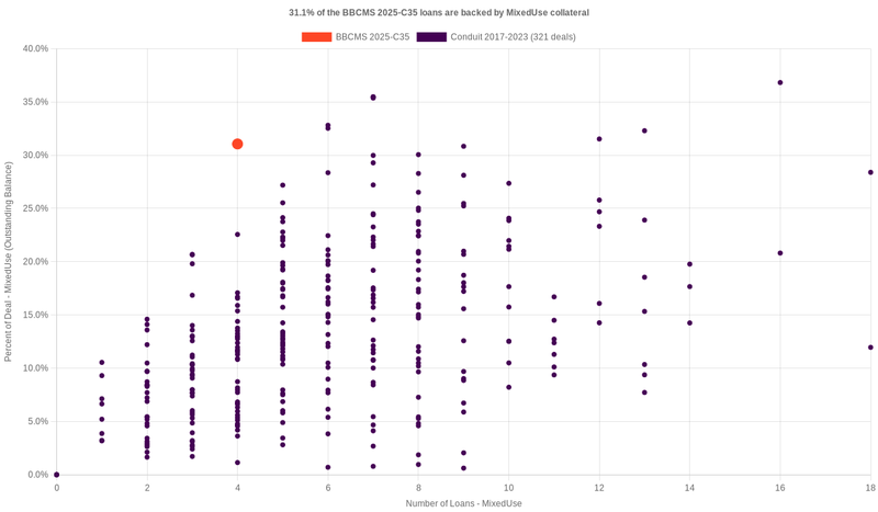 35.5% of the BBCMS 2025-C35 loans are backed by mixeduse collateral