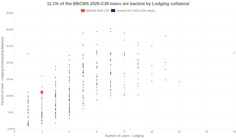 11.1% of the BBCMS 2025-C39 loans are backed by lodging collateral