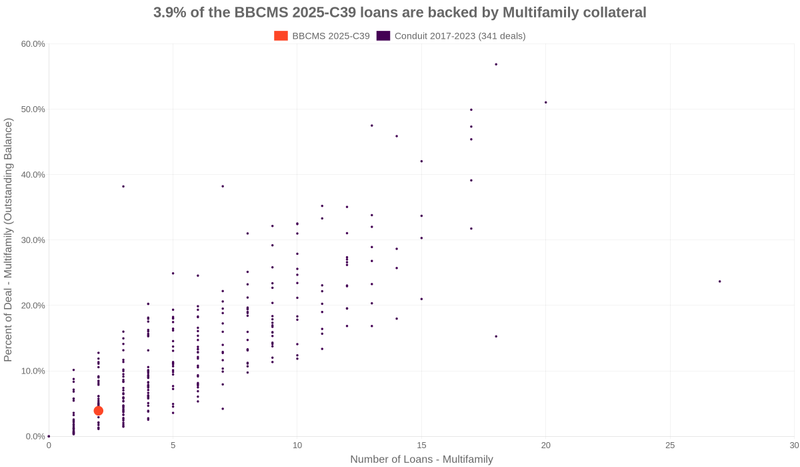 3.9% of the BBCMS 2025-C39 loans are backed by multifamily collateral