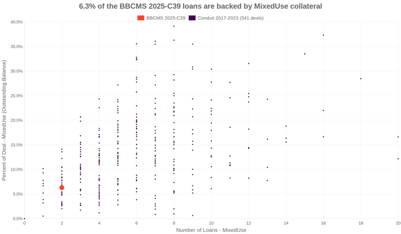 10.7% of the BBCMS 2025-C39 loans are backed by mixeduse collateral