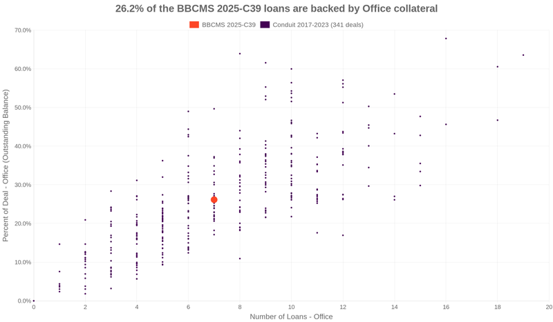 16.9% of the BBCMS 2025-C39 loans are backed by office collateral