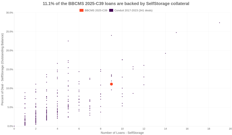 11.1% of the BBCMS 2025-C39 loans are backed by selfstorage collateral