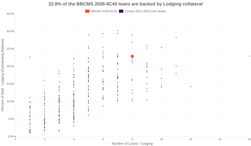 22.8% of the BBCMS 2026-5C40 loans are backed by lodging collateral