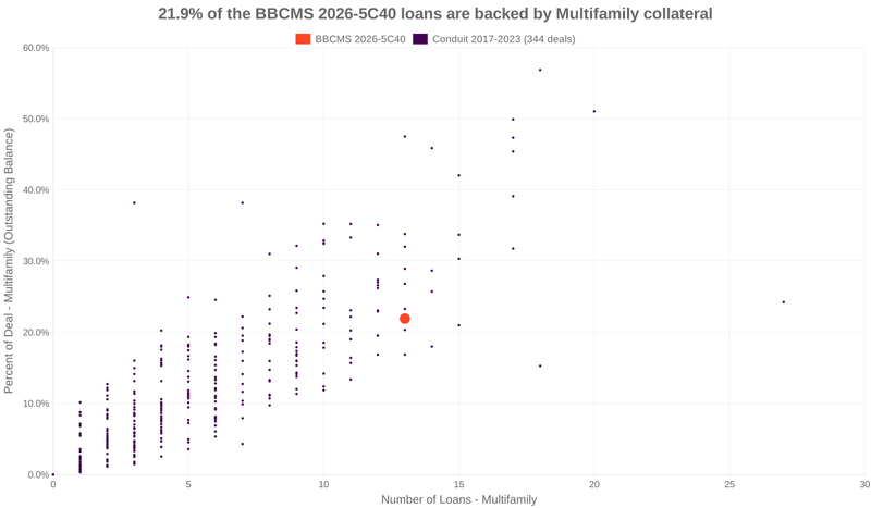 21.9% of the BBCMS 2026-5C40 loans are backed by multifamily collateral
