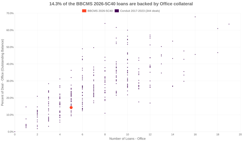 14.3% of the BBCMS 2026-5C40 loans are backed by office collateral