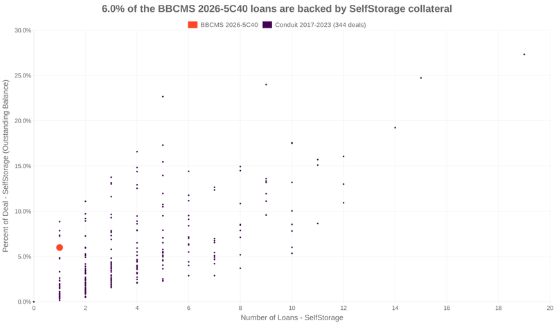 6.0% of the BBCMS 2026-5C40 loans are backed by selfstorage collateral