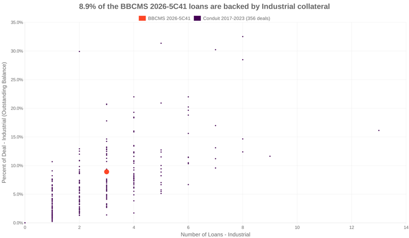 8.9% of the BBCMS 2026-5C41 loans are backed by industrial collateral