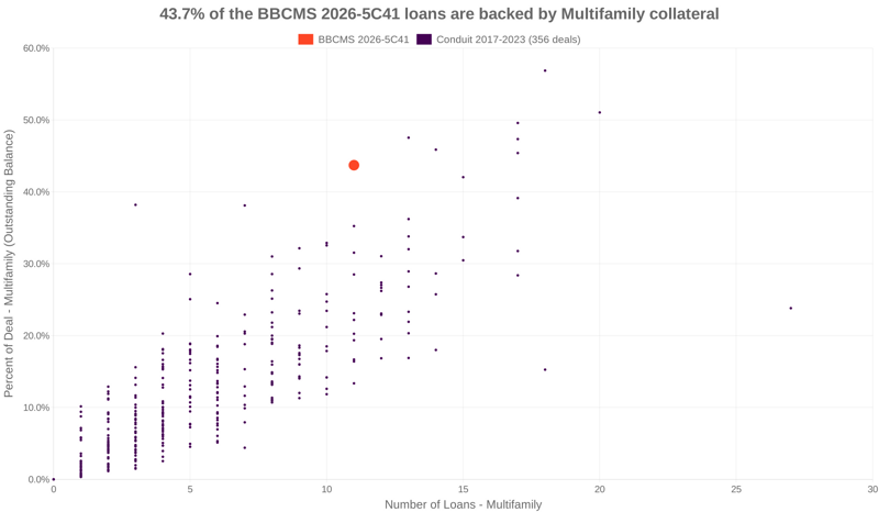 43.7% of the BBCMS 2026-5C41 loans are backed by multifamily collateral