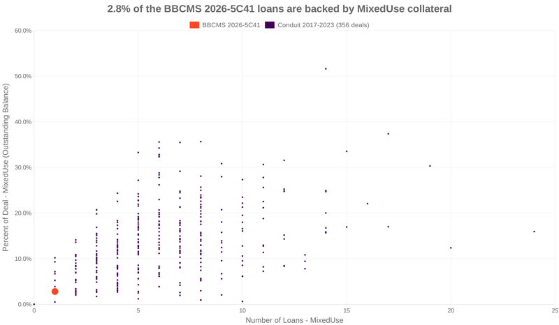 2.8% of the BBCMS 2026-5C41 loans are backed by mixeduse collateral