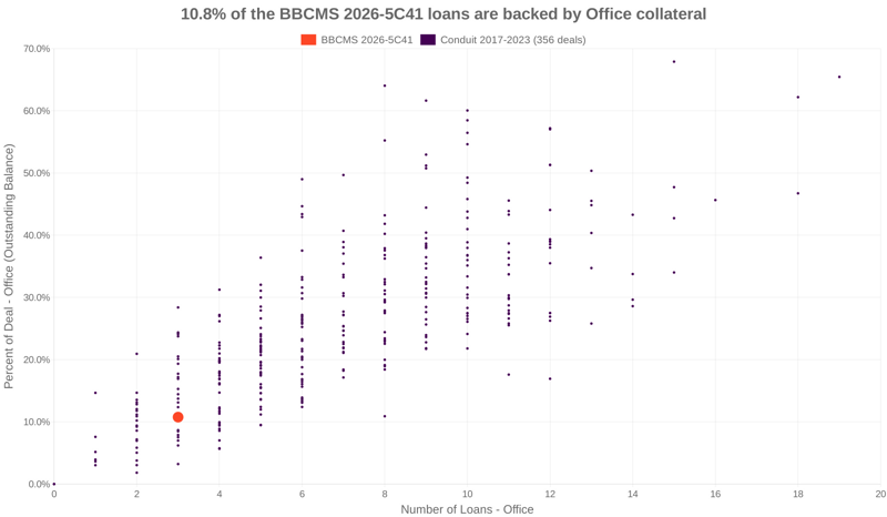 10.8% of the BBCMS 2026-5C41 loans are backed by office collateral