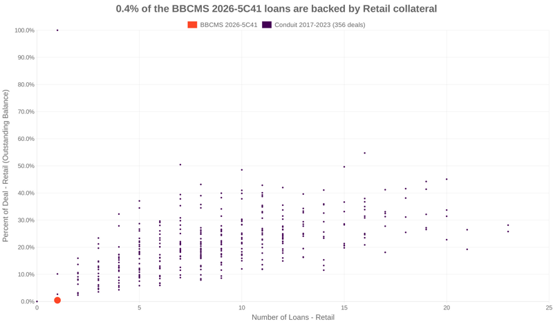 0.4% of the BBCMS 2026-5C41 loans are backed by retail collateral