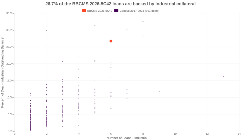 26.7% of the BBCMS 2026-5C42 loans are backed by industrial collateral