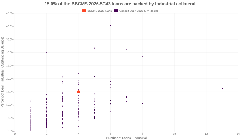 15.0% of the BBCMS 2026-5C43 loans are backed by industrial collateral