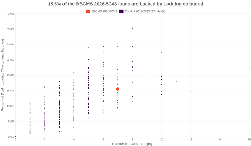15.5% of the BBCMS 2026-5C43 loans are backed by lodging collateral