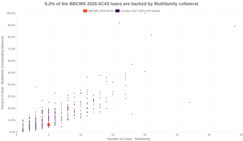 6.2% of the BBCMS 2026-5C43 loans are backed by multifamily collateral