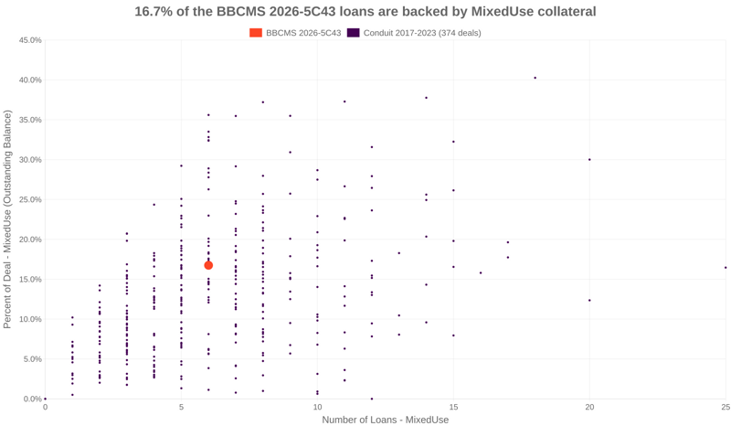 16.7% of the BBCMS 2026-5C43 loans are backed by mixeduse collateral