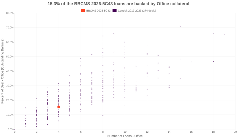15.3% of the BBCMS 2026-5C43 loans are backed by office collateral
