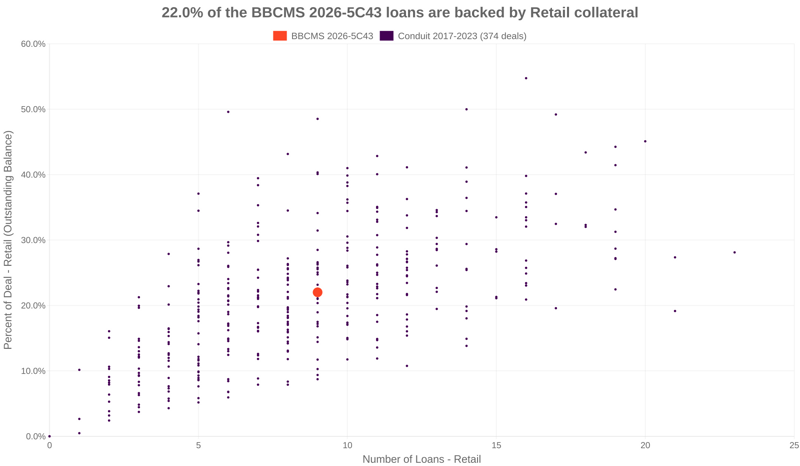 22.0% of the BBCMS 2026-5C43 loans are backed by retail collateral