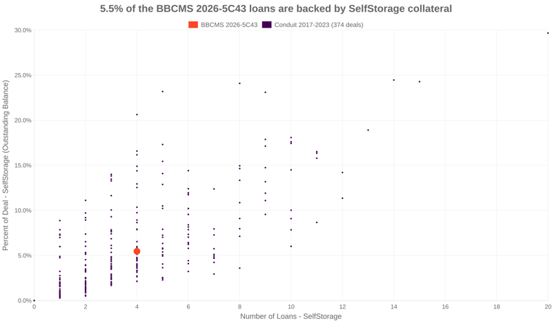 5.5% of the BBCMS 2026-5C43 loans are backed by selfstorage collateral