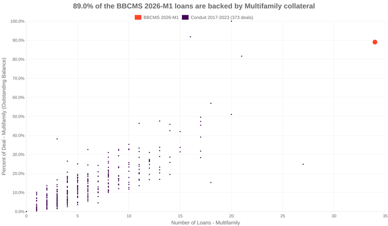 89.0% of the BBCMS 2026-M1 loans are backed by multifamily collateral