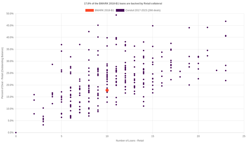 18.7% of the BMARK 2018-B1 loans are backed by retail collateral