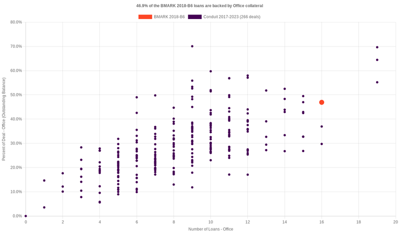 45.6% of the BMARK 2018-B6 loans are backed by office collateral