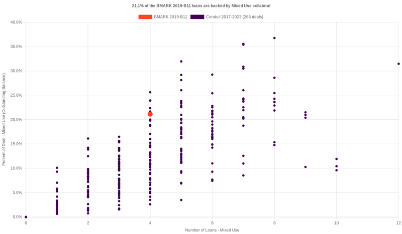 22.4% of the BMARK 2019-B11 loans are backed by mixeduse collateral