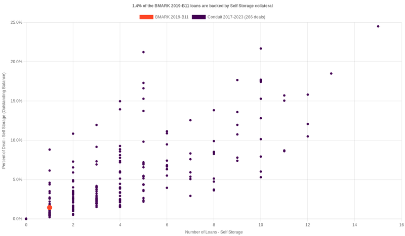 1.5% of the BMARK 2019-B11 loans are backed by selfstorage collateral