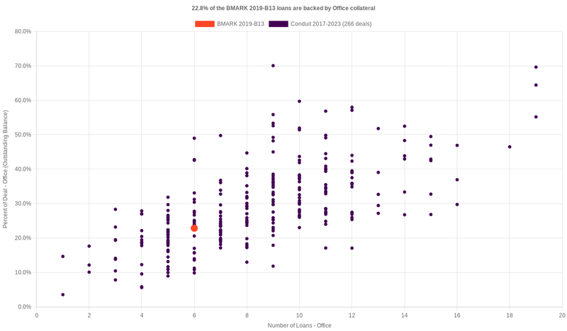 22.8% of the BMARK 2019-B13 loans are backed by office collateral
