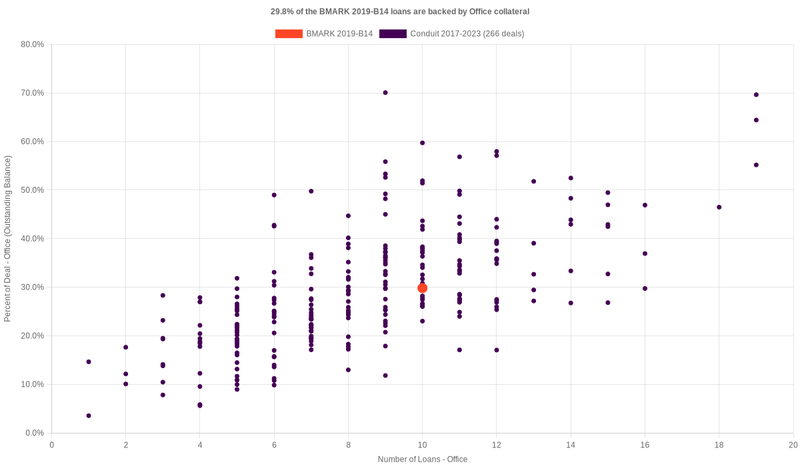 31.6% of the BMARK 2019-B14 loans are backed by office collateral