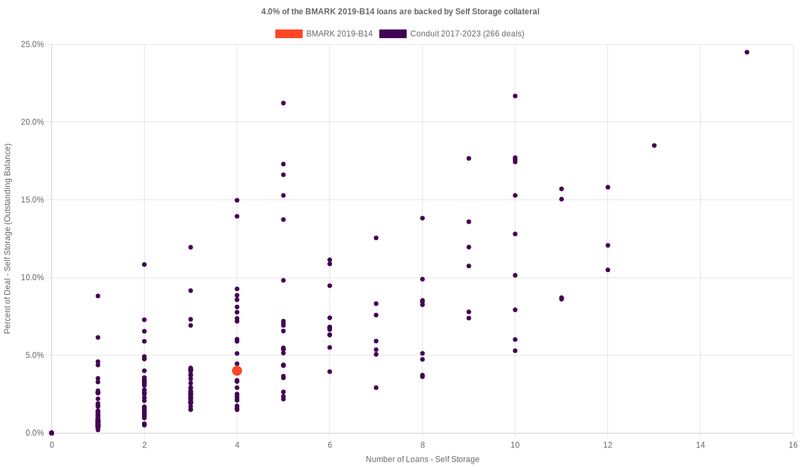 4.4% of the BMARK 2019-B14 loans are backed by selfstorage collateral