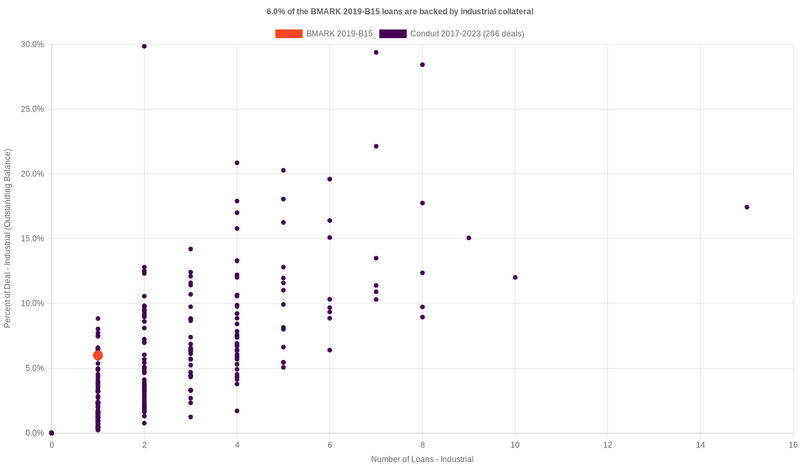 6.2% of the BMARK 2019-B15 loans are backed by industrial collateral