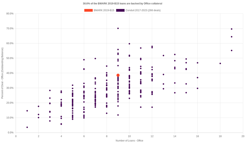 40.3% of the BMARK 2019-B15 loans are backed by office collateral