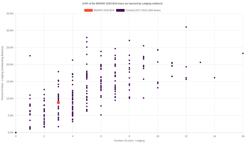 10.0% of the BMARK 2020-B19 loans are backed by lodging collateral