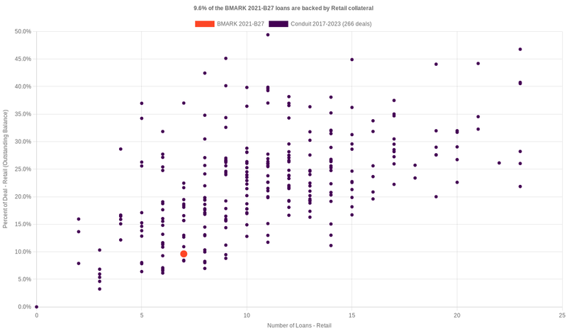 9.7% of the BMARK 2021-B27 loans are backed by retail collateral