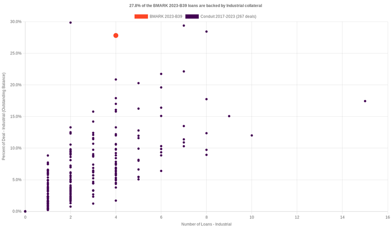 31.3% of the BMARK 2023-B39 loans are backed by industrial collateral