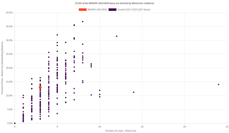 7.1% of the BMARK 2023-B39 loans are backed by mixeduse collateral