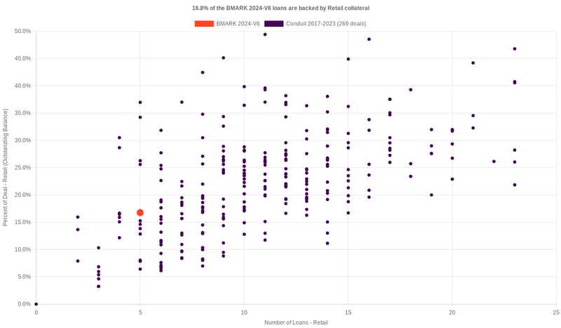 21.4% of the BMARK 2024-V6 loans are backed by retail collateral