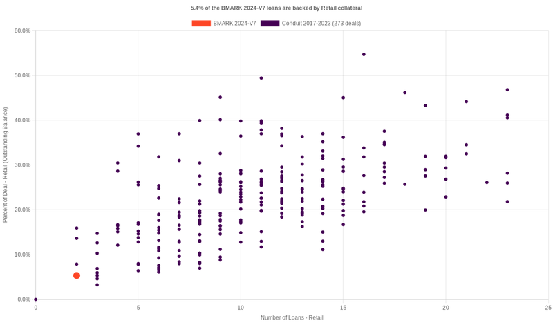 7.8% of the BMARK 2024-V7 loans are backed by retail collateral
