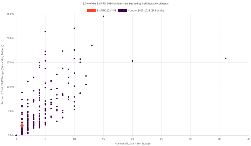 2.3% of the BMARK 2024-V8 loans are backed by selfstorage collateral