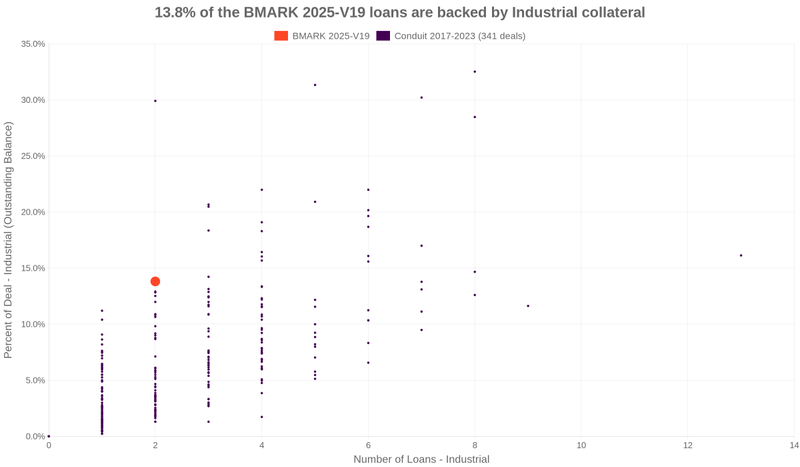 3.9% of the BMARK 2025-V19 loans are backed by industrial collateral