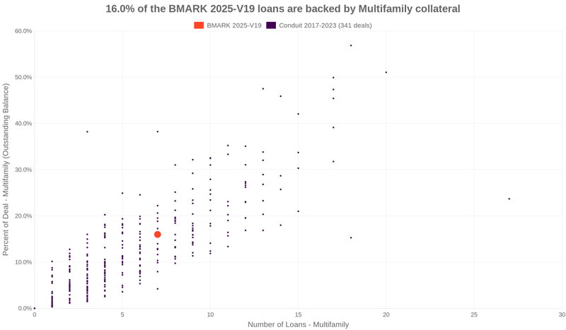 7.9% of the BMARK 2025-V19 loans are backed by multifamily collateral