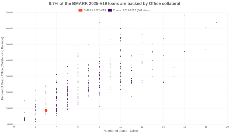 8.7% of the BMARK 2025-V19 loans are backed by office collateral