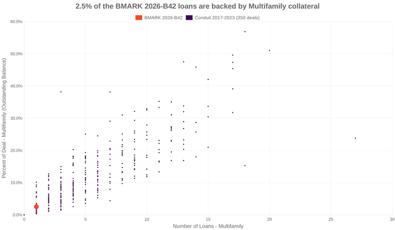2.5% of the BMARK 2026-B42 loans are backed by multifamily collateral
