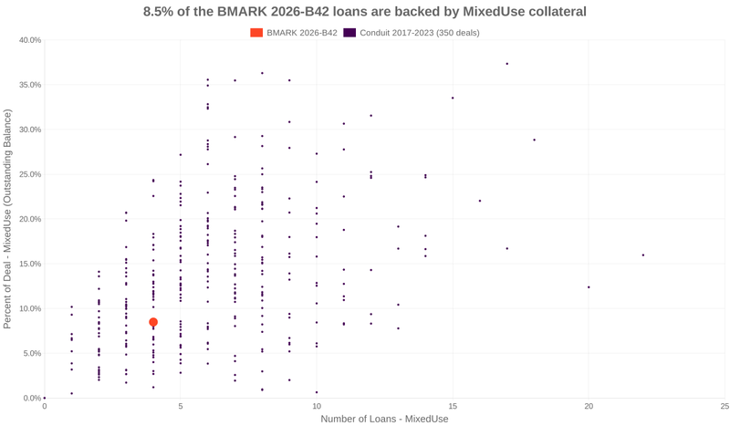 8.5% of the BMARK 2026-B42 loans are backed by mixeduse collateral