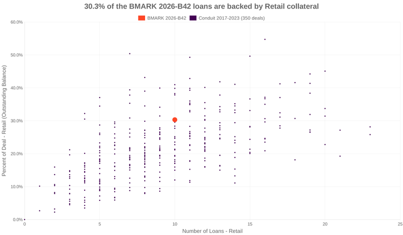 30.3% of the BMARK 2026-B42 loans are backed by retail collateral