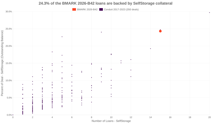 24.3% of the BMARK 2026-B42 loans are backed by selfstorage collateral